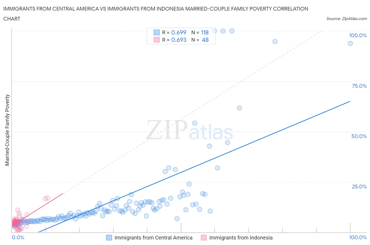 Immigrants from Central America vs Immigrants from Indonesia Married-Couple Family Poverty