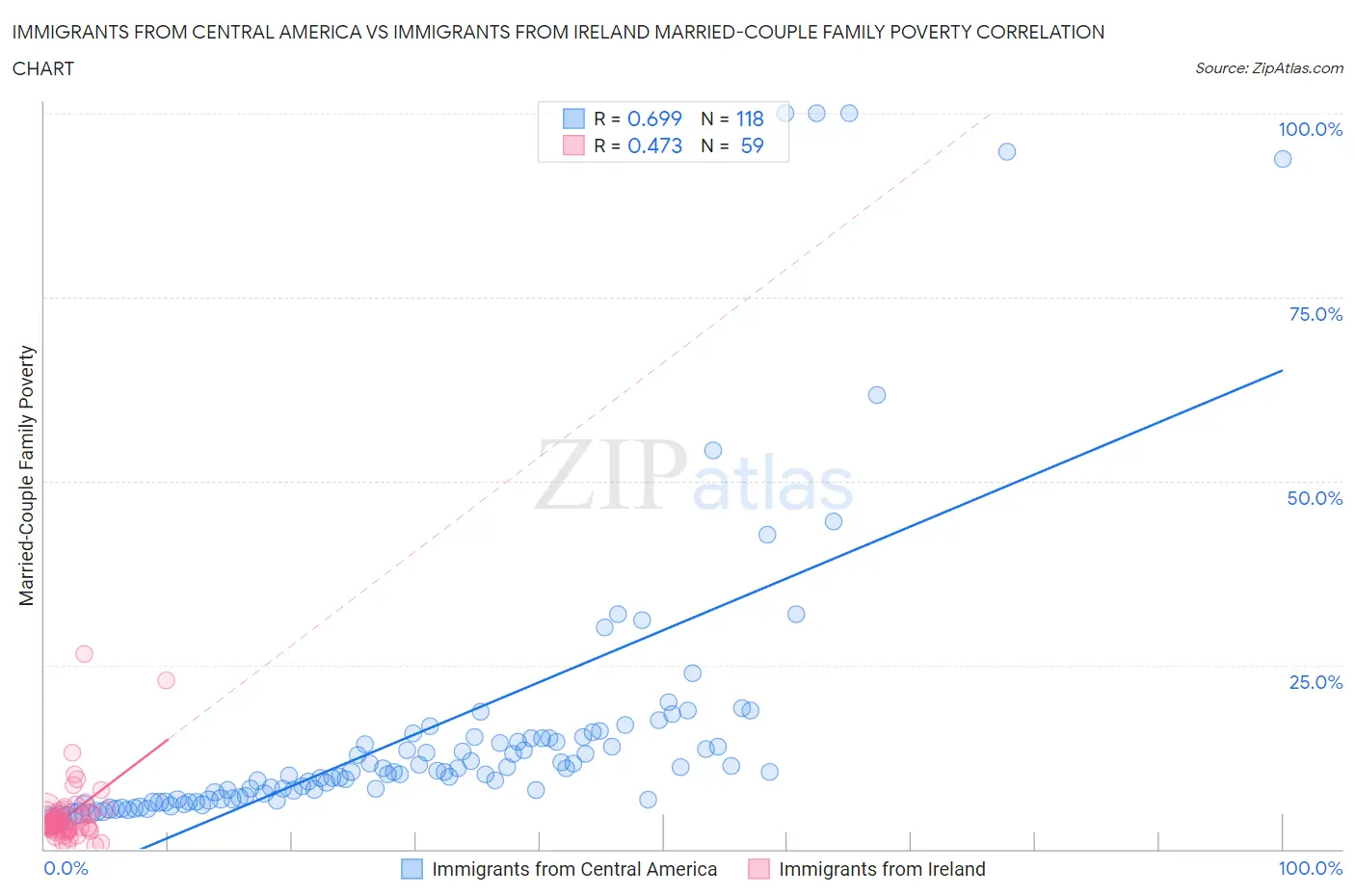 Immigrants from Central America vs Immigrants from Ireland Married-Couple Family Poverty