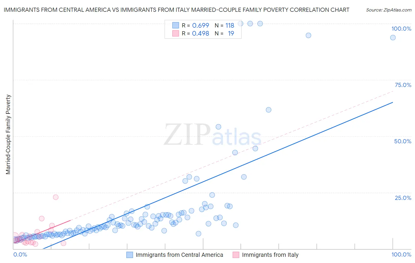 Immigrants from Central America vs Immigrants from Italy Married-Couple Family Poverty