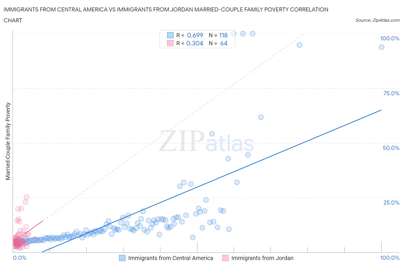 Immigrants from Central America vs Immigrants from Jordan Married-Couple Family Poverty