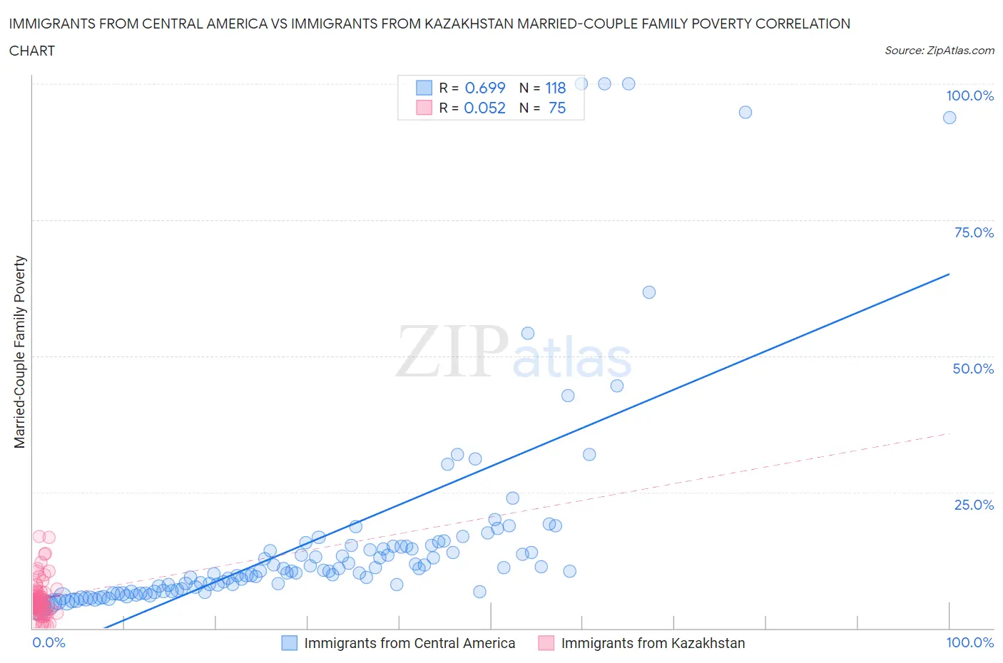 Immigrants from Central America vs Immigrants from Kazakhstan Married-Couple Family Poverty