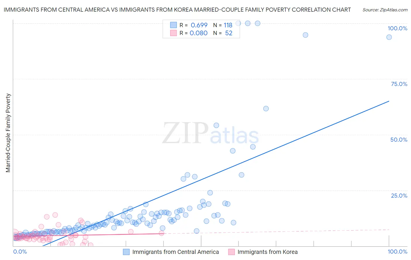 Immigrants from Central America vs Immigrants from Korea Married-Couple Family Poverty
