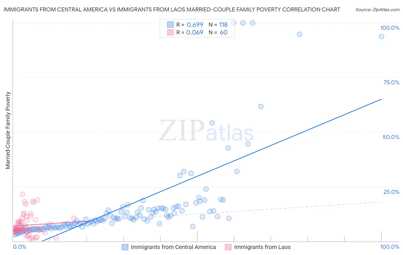 Immigrants from Central America vs Immigrants from Laos Married-Couple Family Poverty