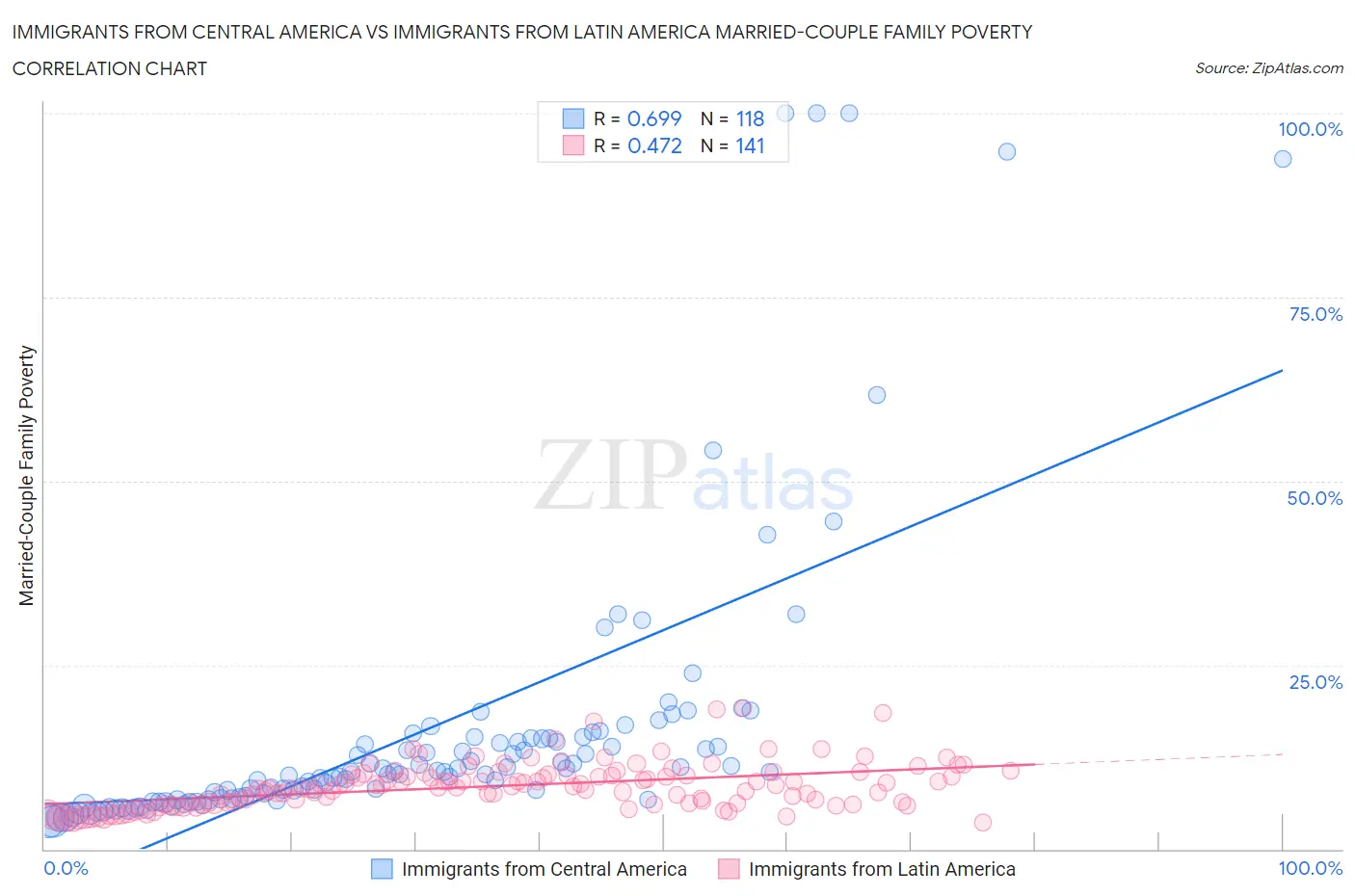 Immigrants from Central America vs Immigrants from Latin America Married-Couple Family Poverty