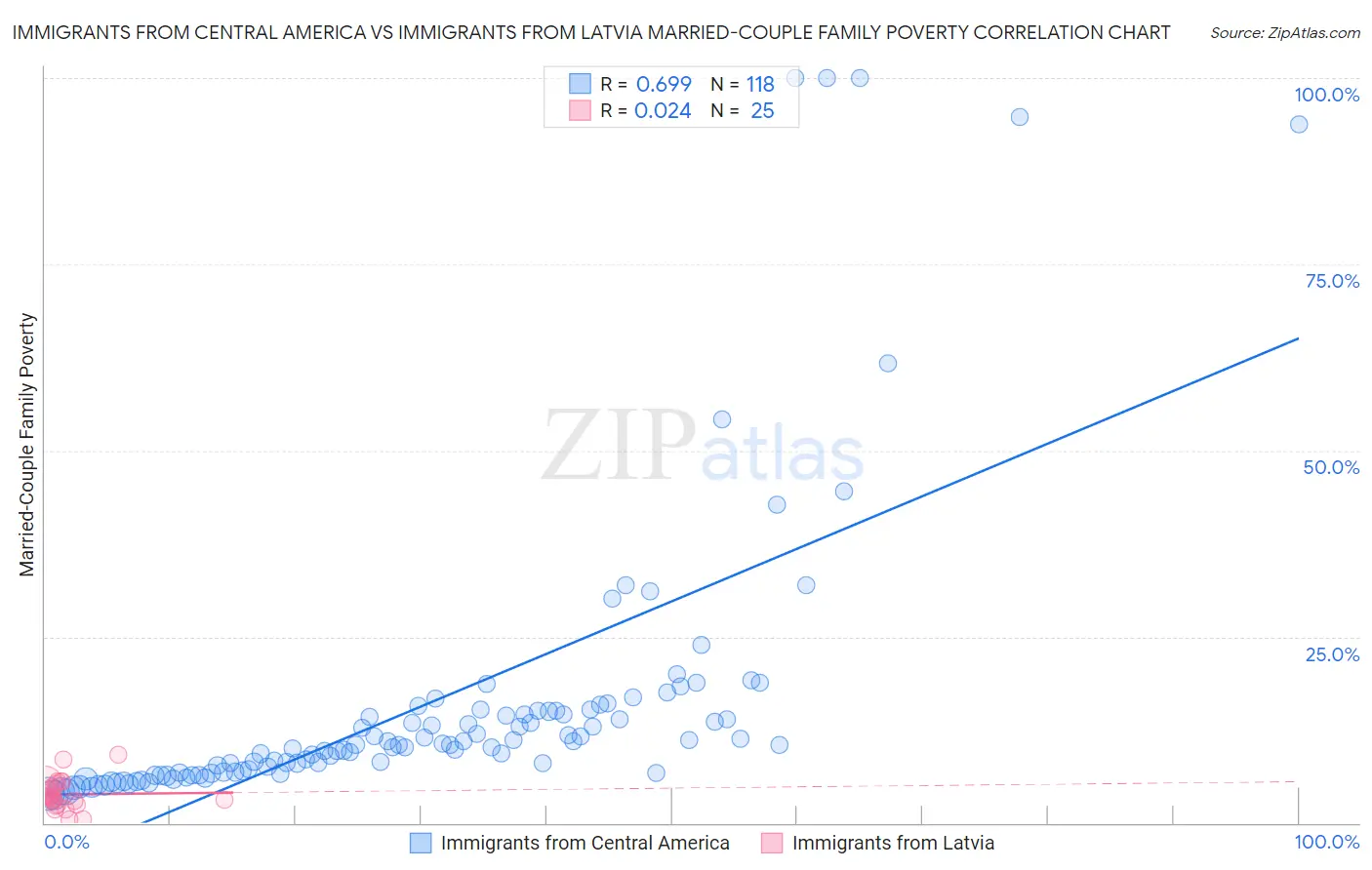 Immigrants from Central America vs Immigrants from Latvia Married-Couple Family Poverty