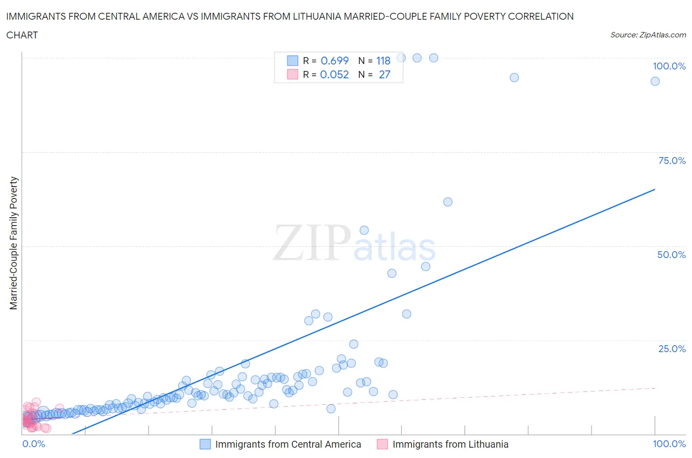 Immigrants from Central America vs Immigrants from Lithuania Married-Couple Family Poverty