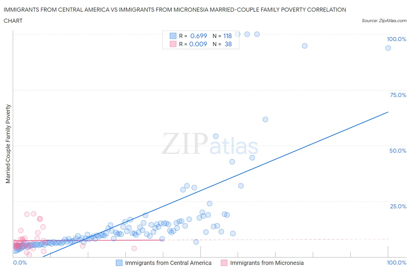 Immigrants from Central America vs Immigrants from Micronesia Married-Couple Family Poverty
