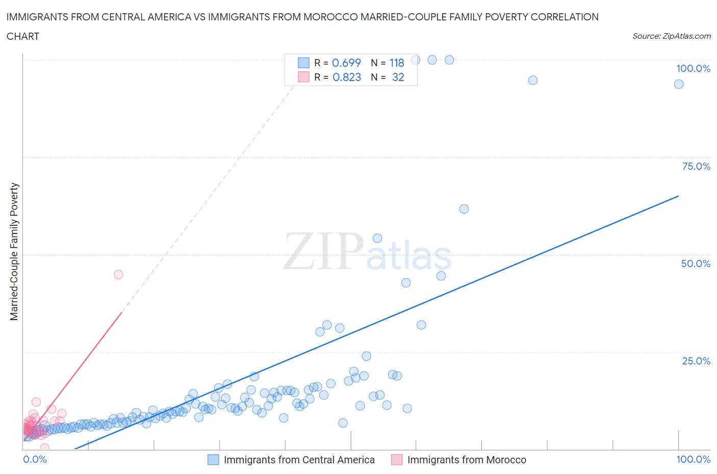 Immigrants from Central America vs Immigrants from Morocco Married-Couple Family Poverty