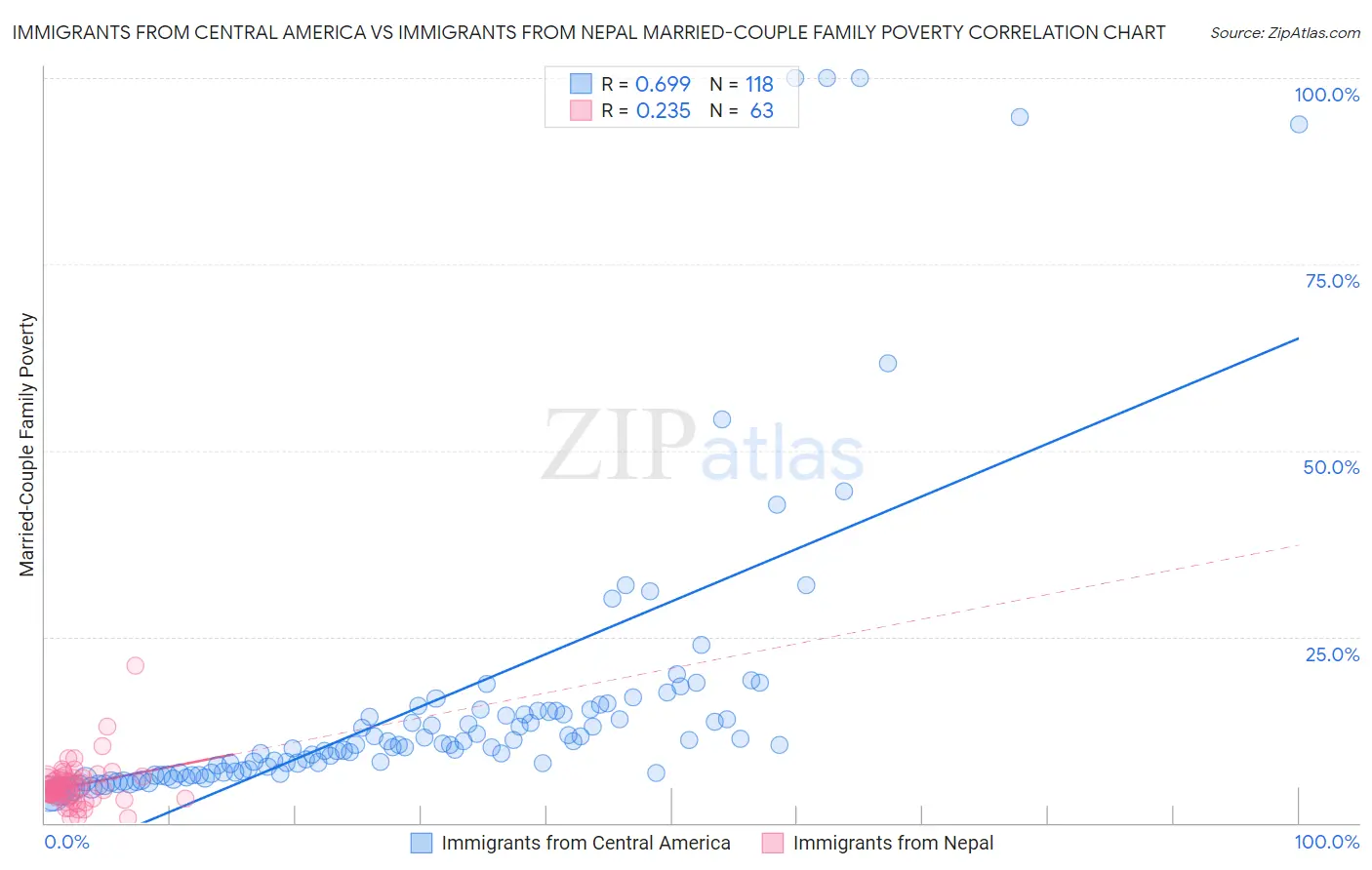 Immigrants from Central America vs Immigrants from Nepal Married-Couple Family Poverty