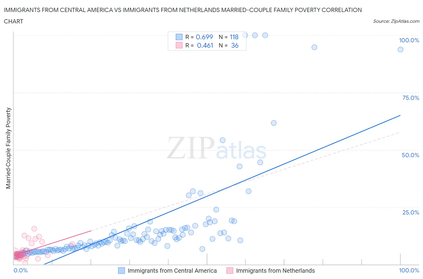 Immigrants from Central America vs Immigrants from Netherlands Married-Couple Family Poverty