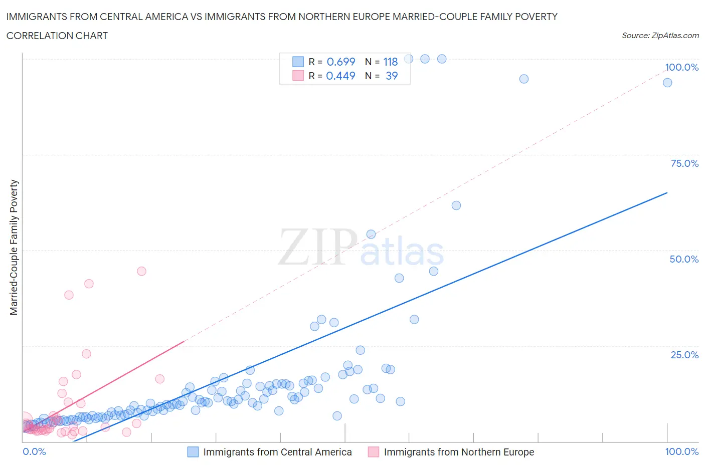 Immigrants from Central America vs Immigrants from Northern Europe Married-Couple Family Poverty