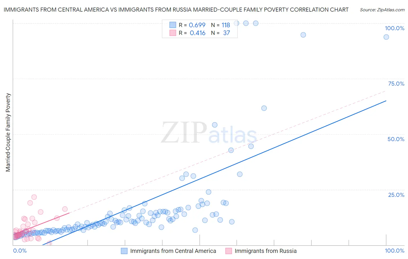 Immigrants from Central America vs Immigrants from Russia Married-Couple Family Poverty
