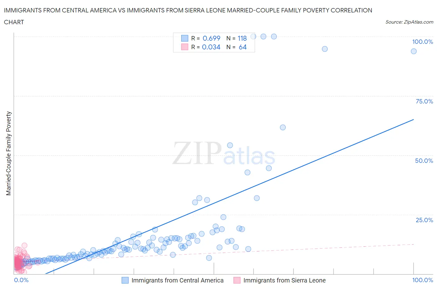 Immigrants from Central America vs Immigrants from Sierra Leone Married-Couple Family Poverty