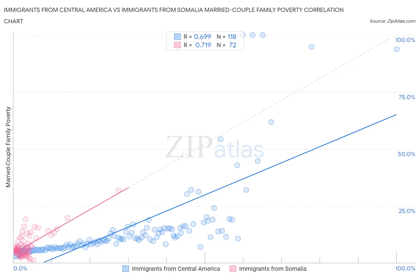Immigrants from Central America vs Immigrants from Somalia Married-Couple Family Poverty