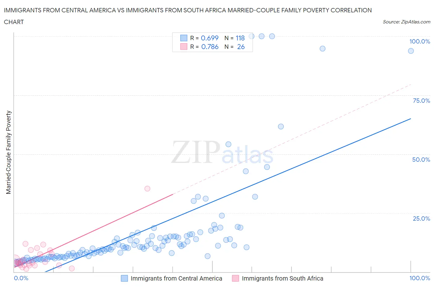 Immigrants from Central America vs Immigrants from South Africa Married-Couple Family Poverty