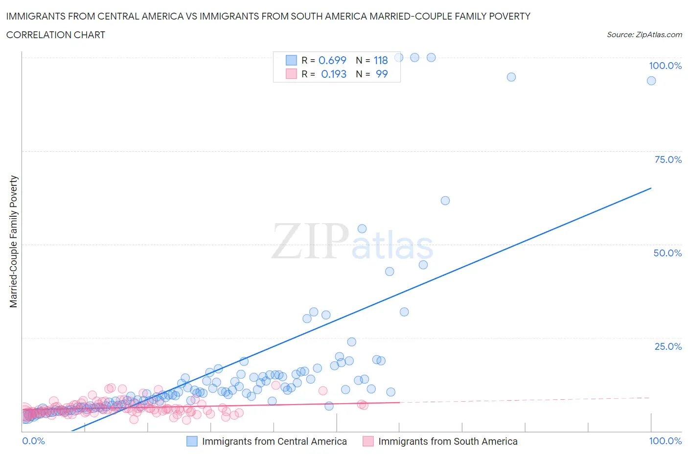 Immigrants from Central America vs Immigrants from South America Married-Couple Family Poverty