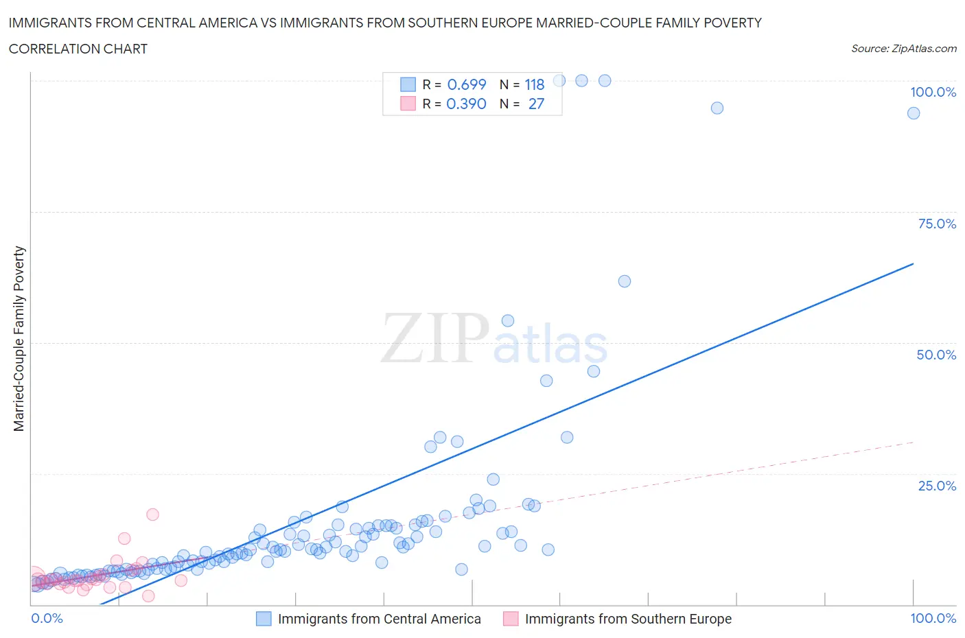 Immigrants from Central America vs Immigrants from Southern Europe Married-Couple Family Poverty
