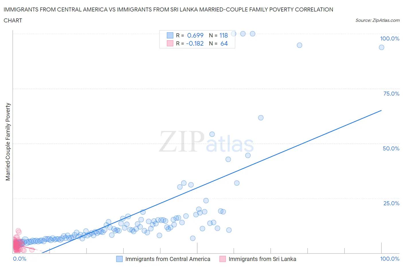 Immigrants from Central America vs Immigrants from Sri Lanka Married-Couple Family Poverty