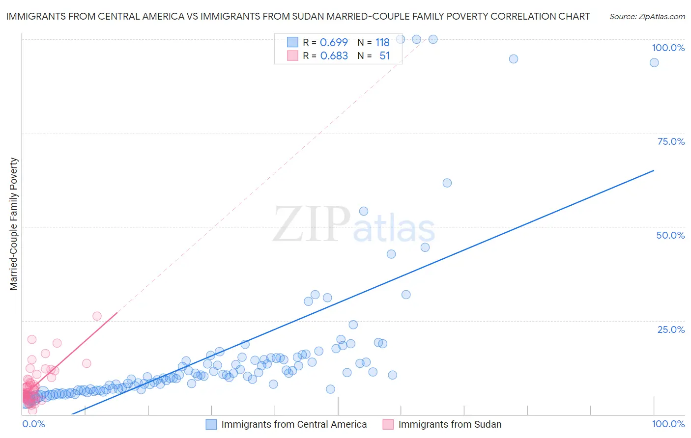 Immigrants from Central America vs Immigrants from Sudan Married-Couple Family Poverty