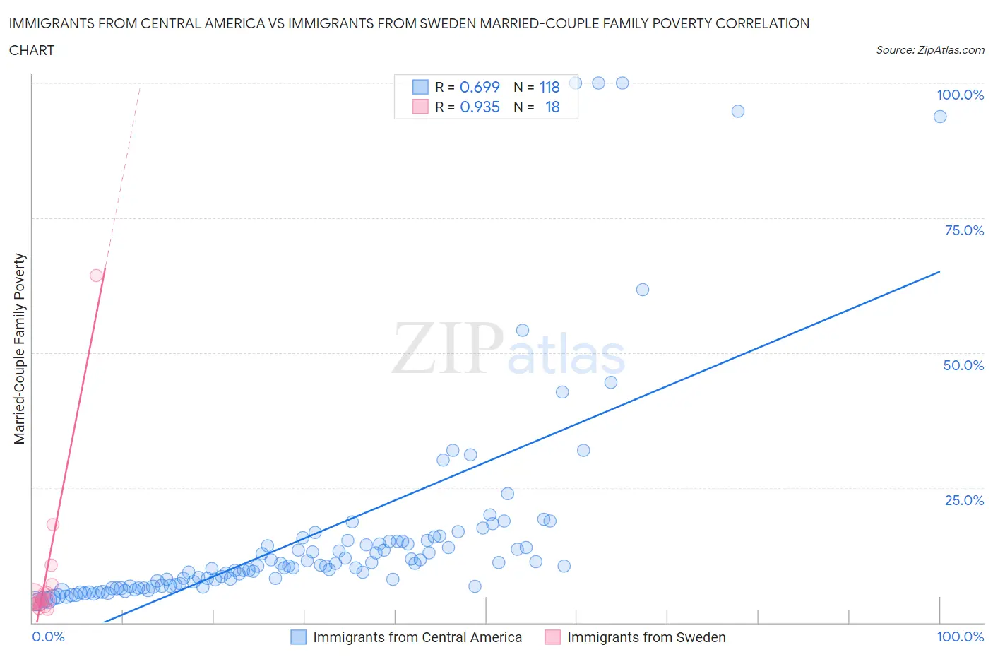 Immigrants from Central America vs Immigrants from Sweden Married-Couple Family Poverty