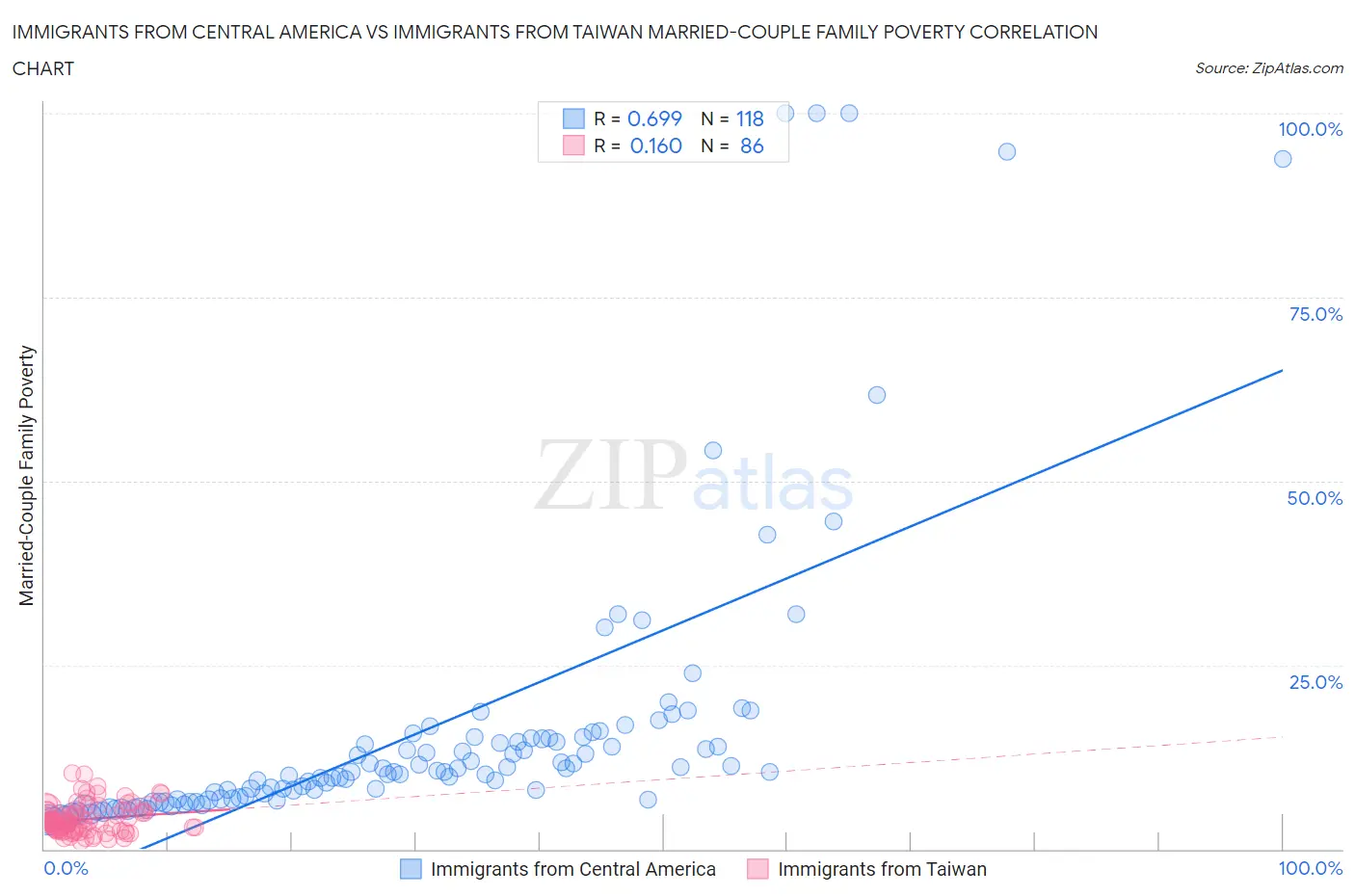 Immigrants from Central America vs Immigrants from Taiwan Married-Couple Family Poverty