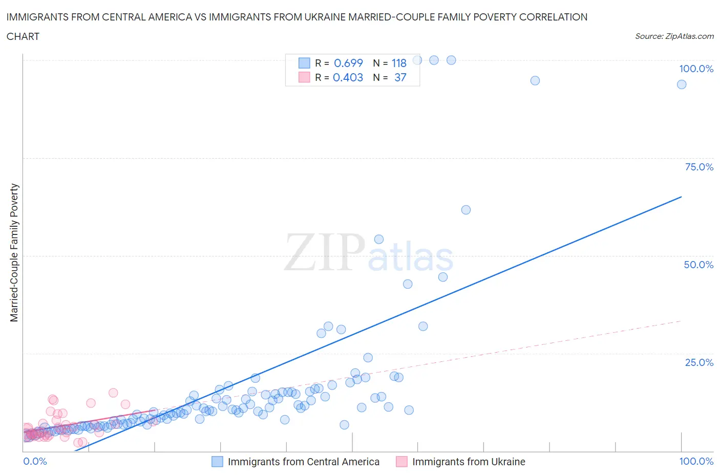 Immigrants from Central America vs Immigrants from Ukraine Married-Couple Family Poverty