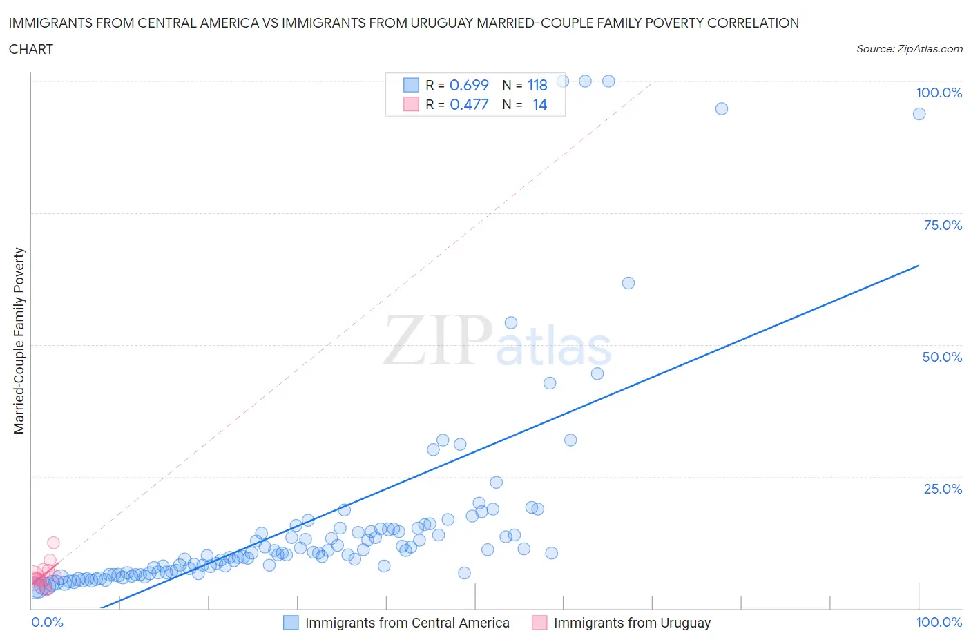 Immigrants from Central America vs Immigrants from Uruguay Married-Couple Family Poverty