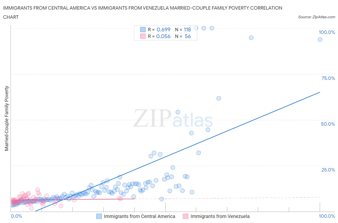 Immigrants from Central America vs Immigrants from Venezuela Married-Couple Family Poverty