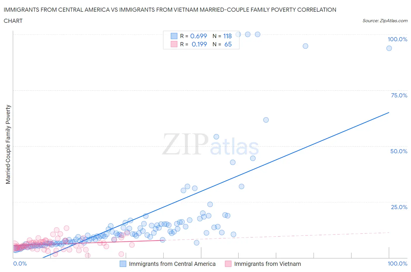 Immigrants from Central America vs Immigrants from Vietnam Married-Couple Family Poverty