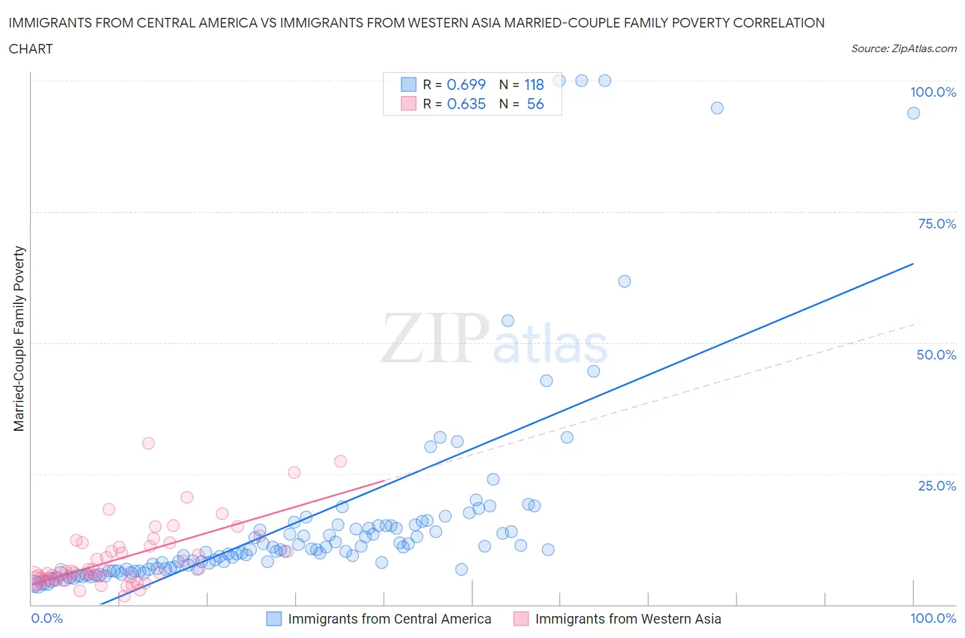 Immigrants from Central America vs Immigrants from Western Asia Married-Couple Family Poverty