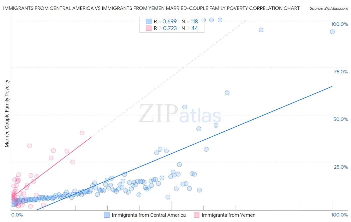 Immigrants from Central America vs Immigrants from Yemen Married-Couple Family Poverty