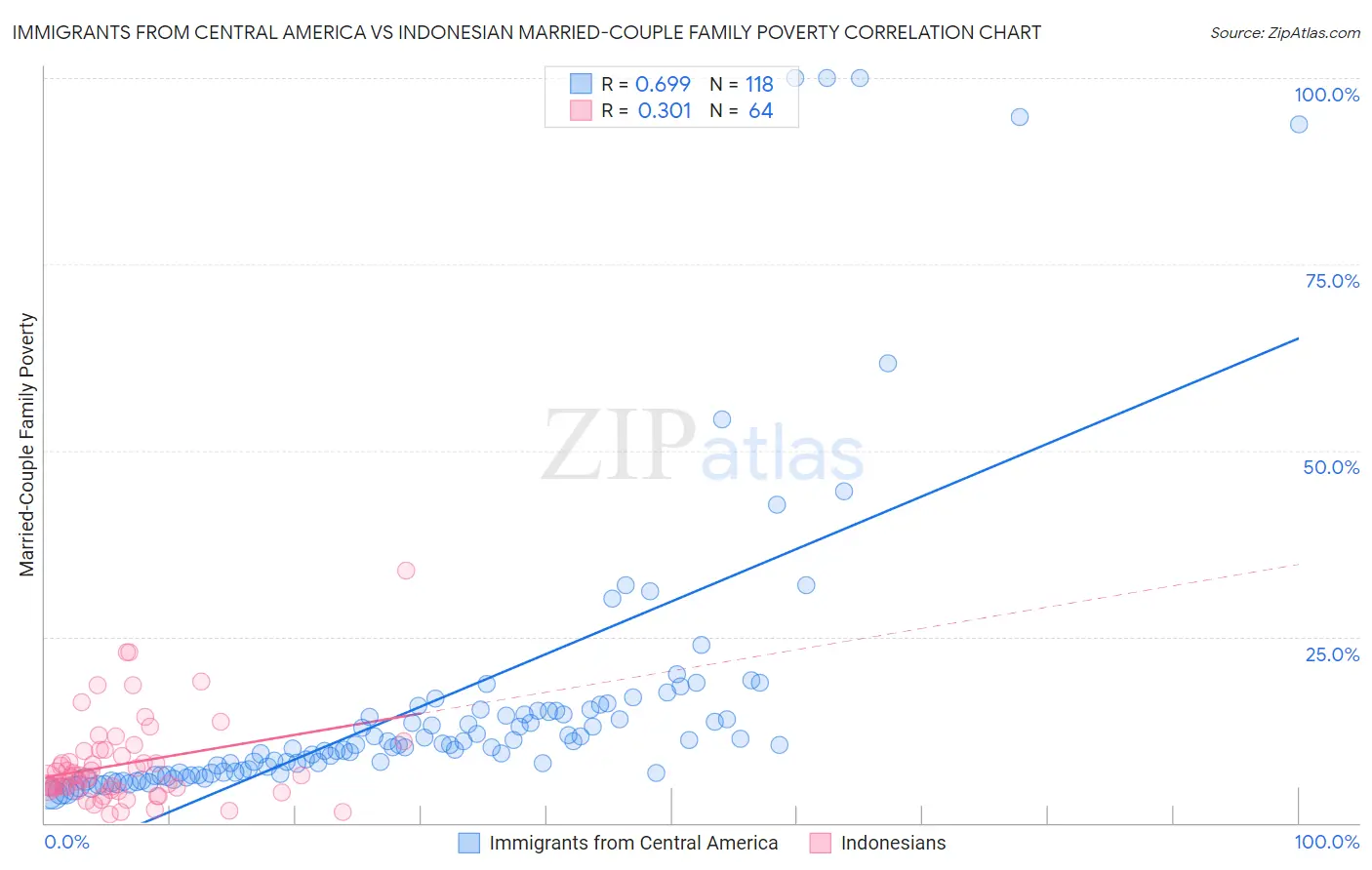 Immigrants from Central America vs Indonesian Married-Couple Family Poverty