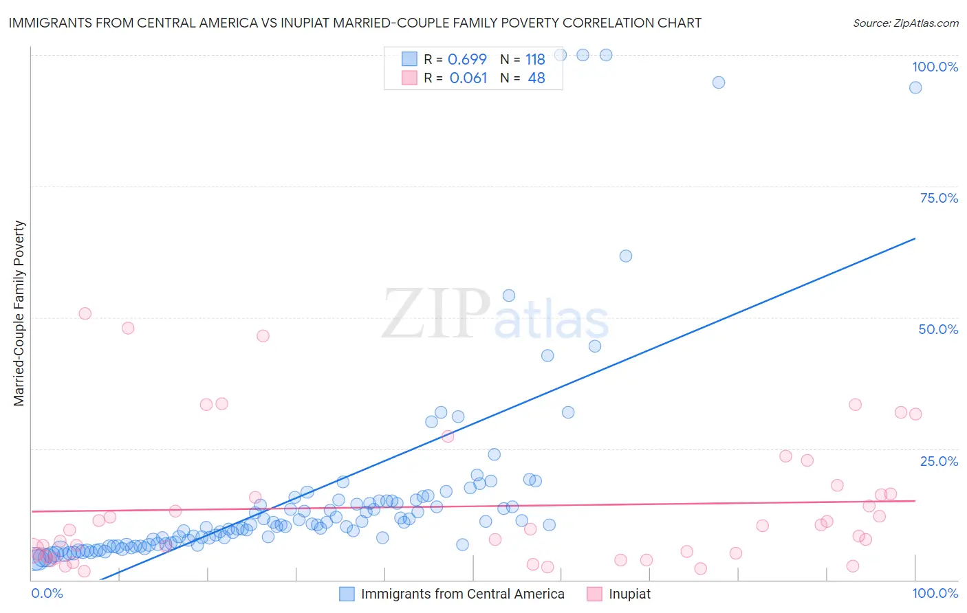 Immigrants from Central America vs Inupiat Married-Couple Family Poverty