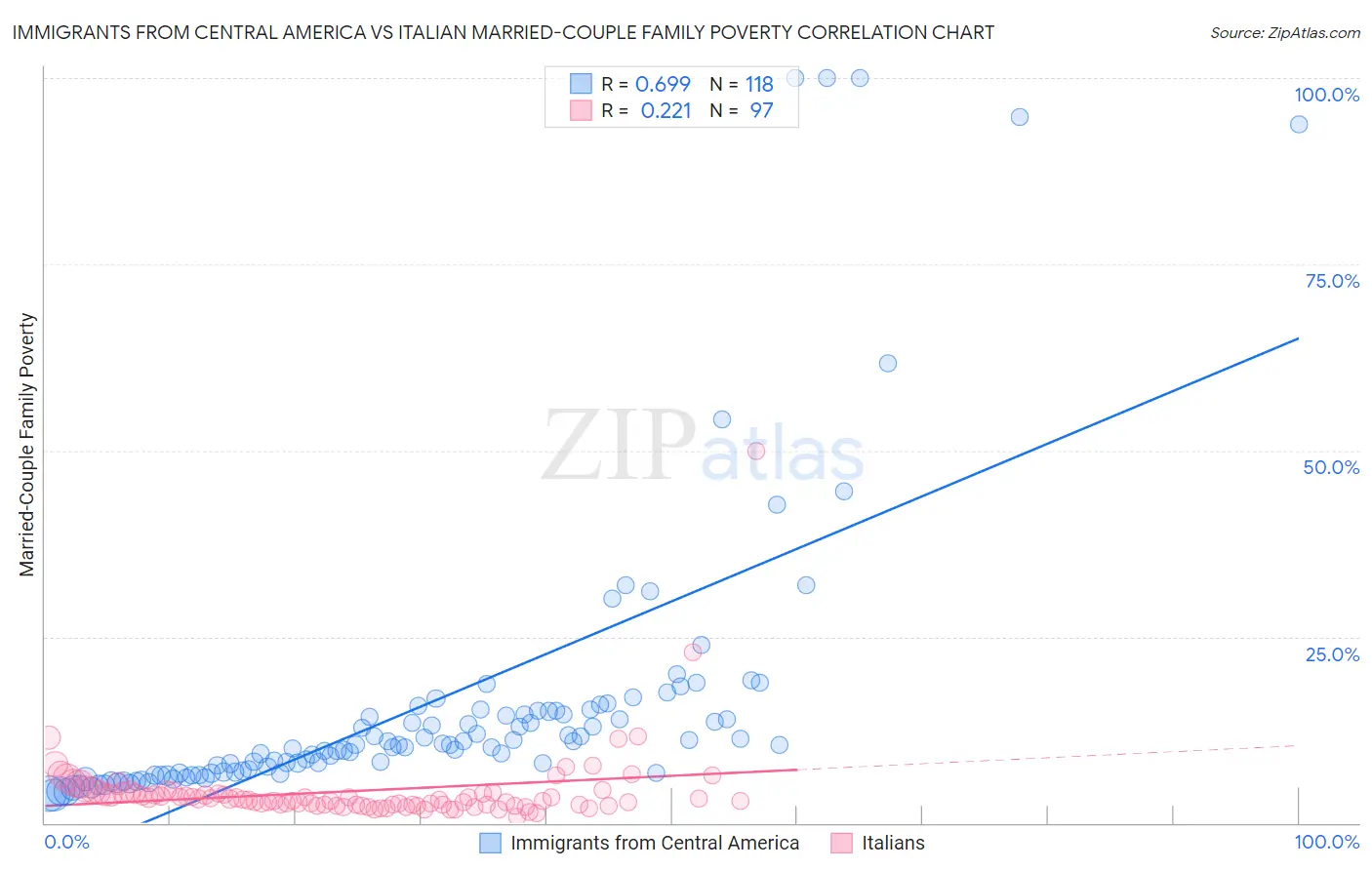 Immigrants from Central America vs Italian Married-Couple Family Poverty