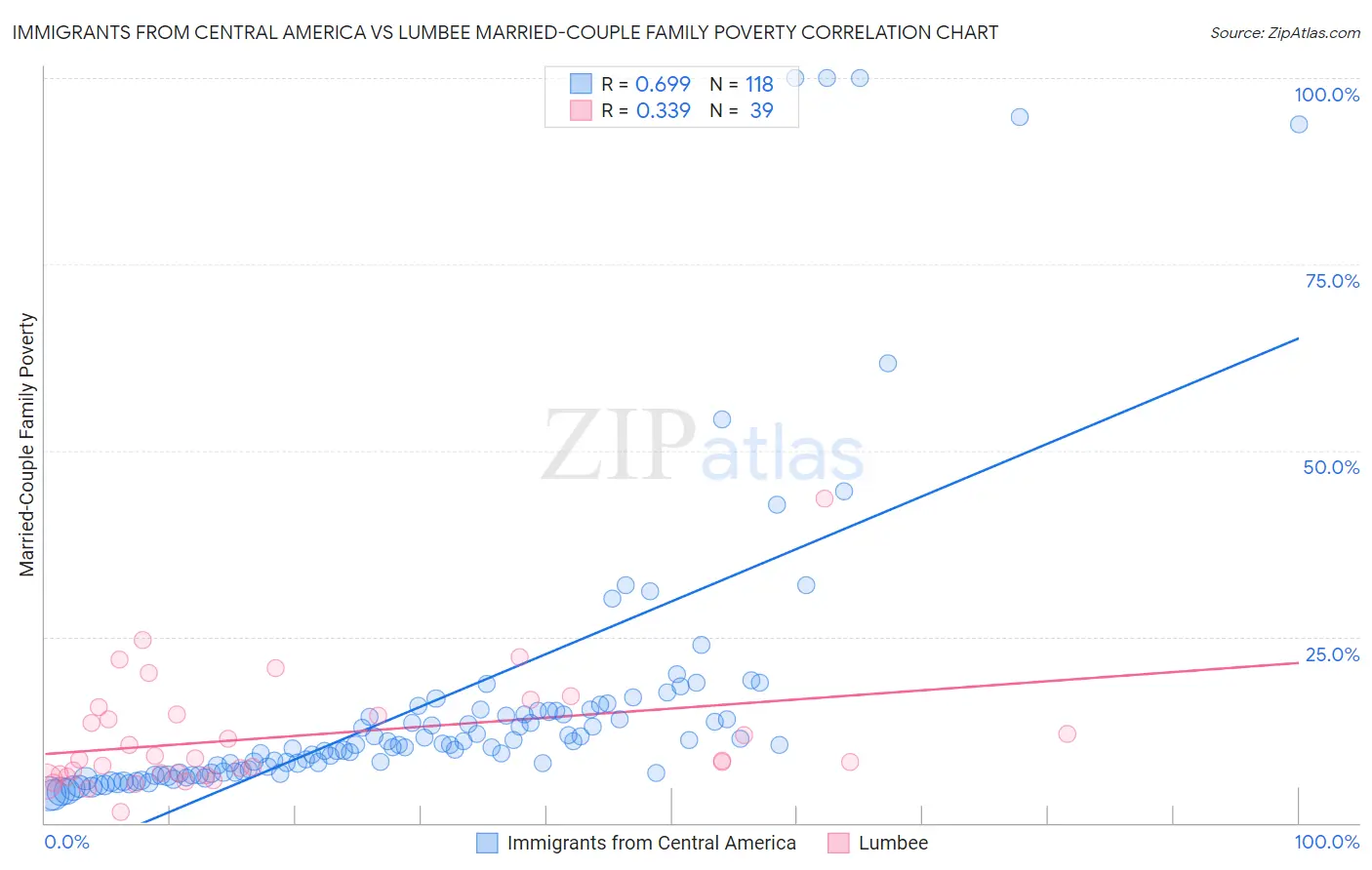 Immigrants from Central America vs Lumbee Married-Couple Family Poverty
