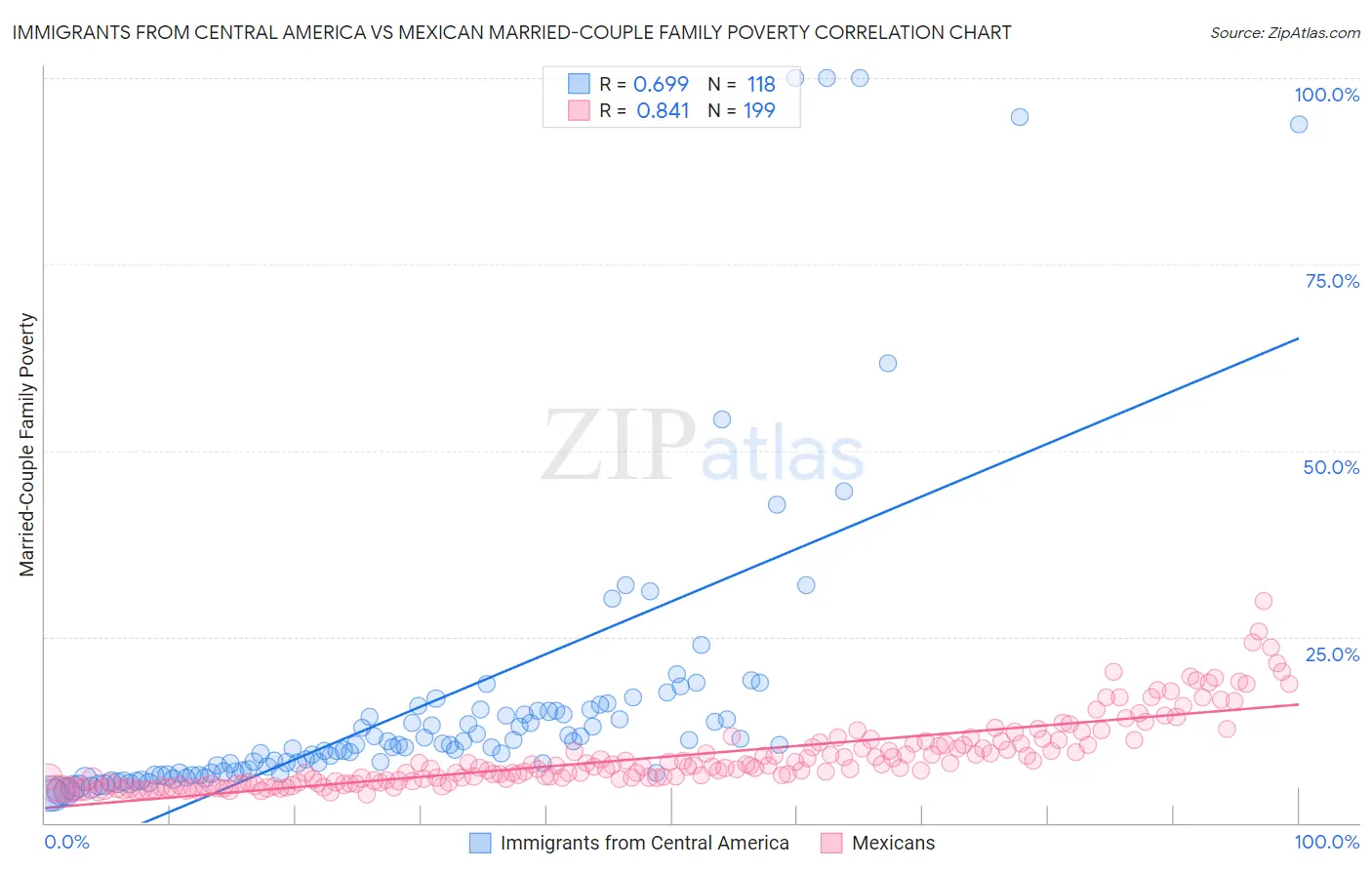 Immigrants from Central America vs Mexican Married-Couple Family Poverty