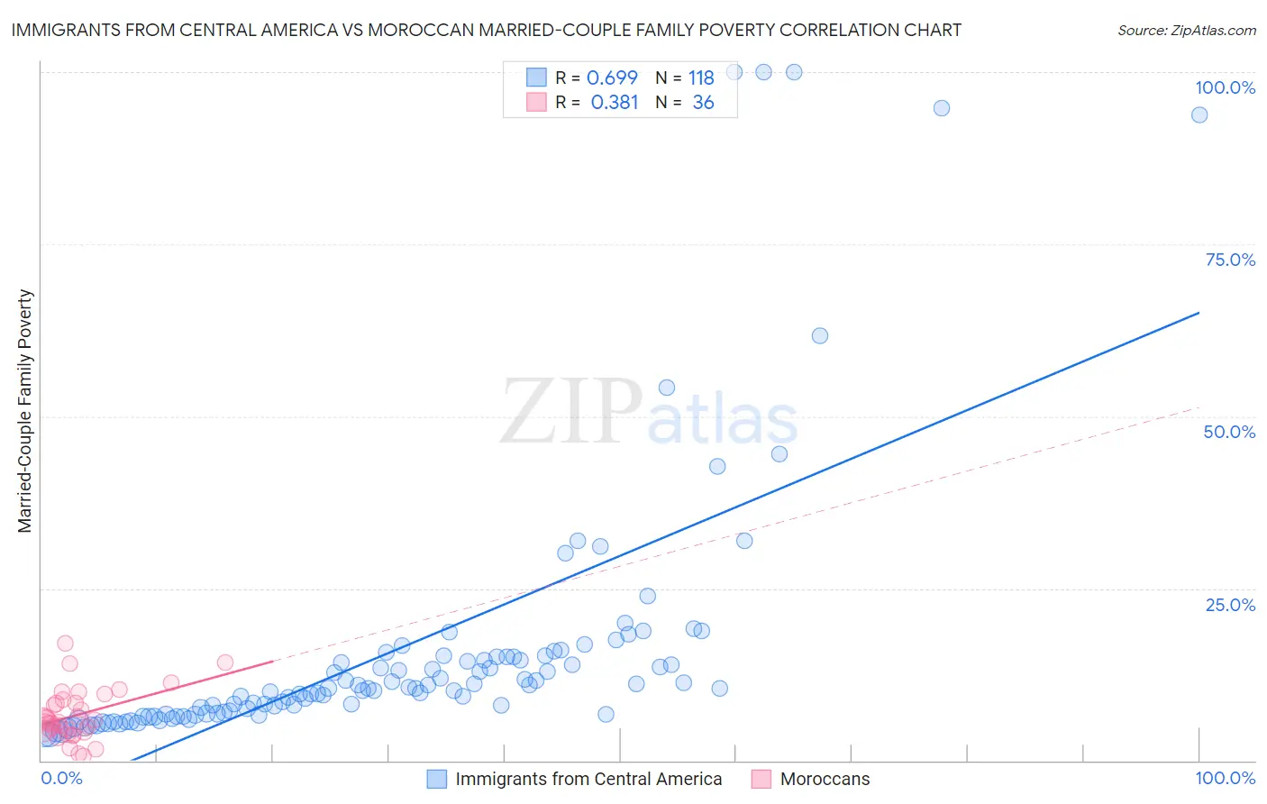 Immigrants from Central America vs Moroccan Married-Couple Family Poverty