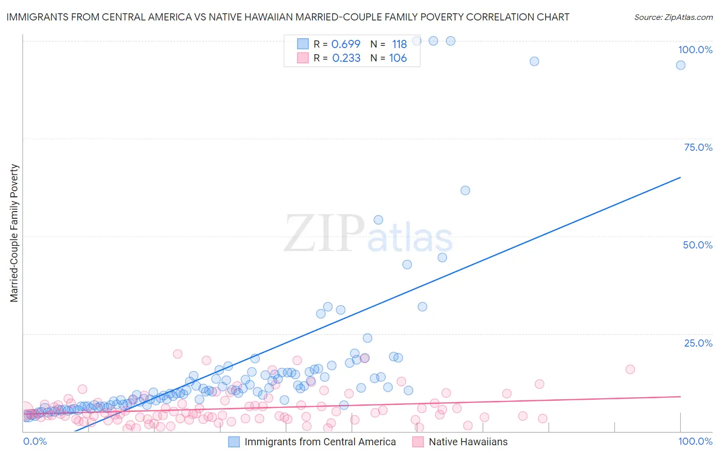 Immigrants from Central America vs Native Hawaiian Married-Couple Family Poverty