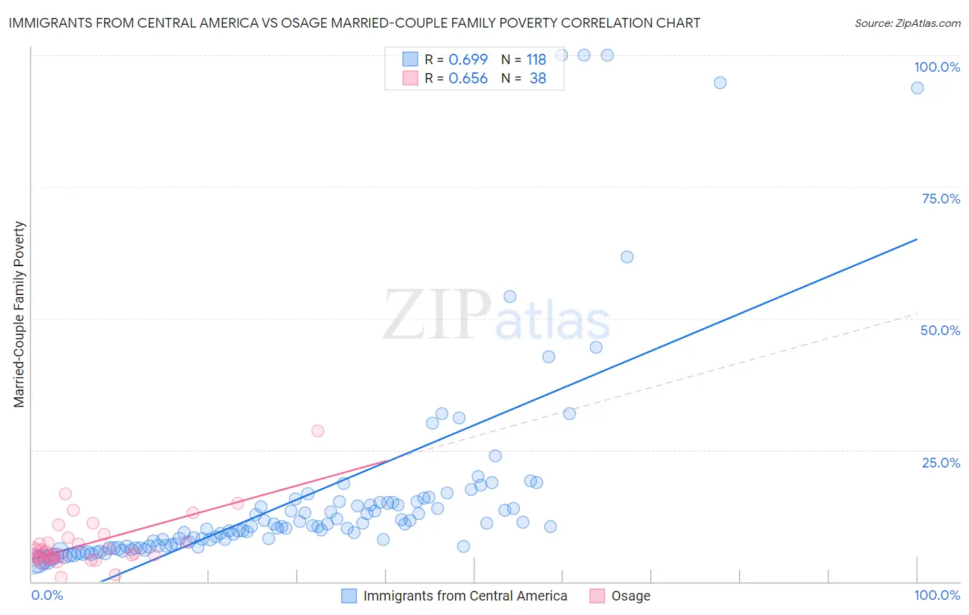 Immigrants from Central America vs Osage Married-Couple Family Poverty