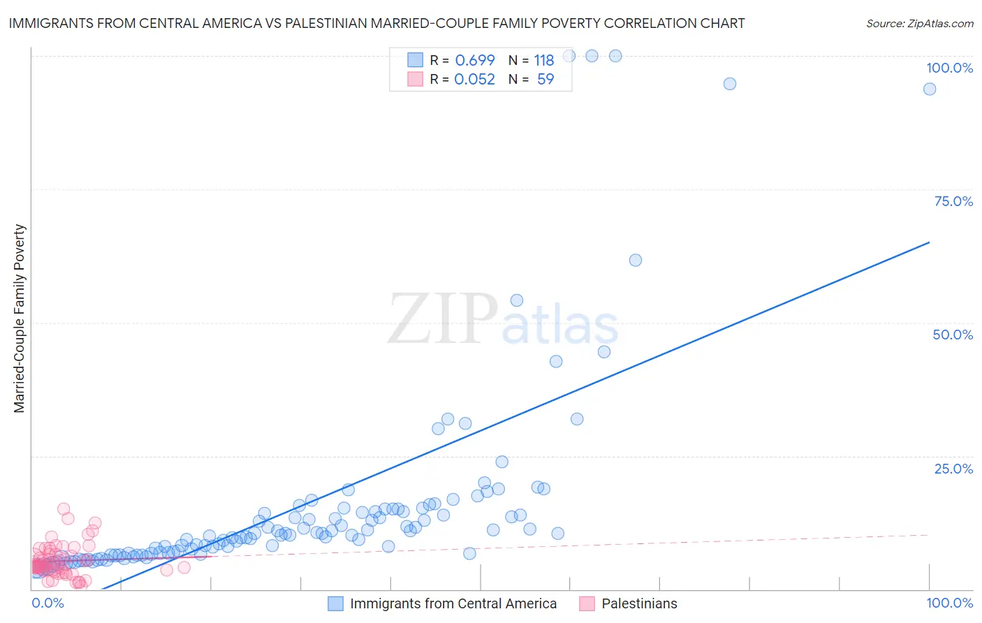 Immigrants from Central America vs Palestinian Married-Couple Family Poverty