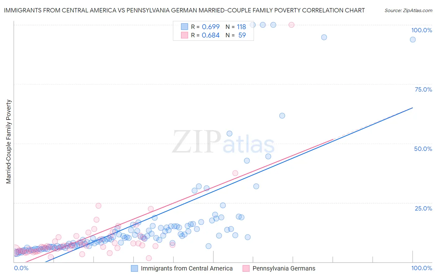 Immigrants from Central America vs Pennsylvania German Married-Couple Family Poverty