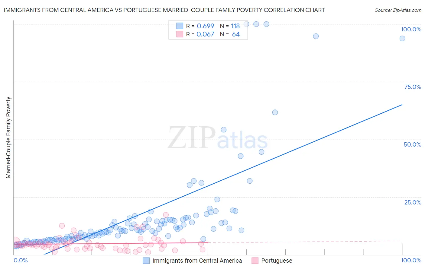 Immigrants from Central America vs Portuguese Married-Couple Family Poverty