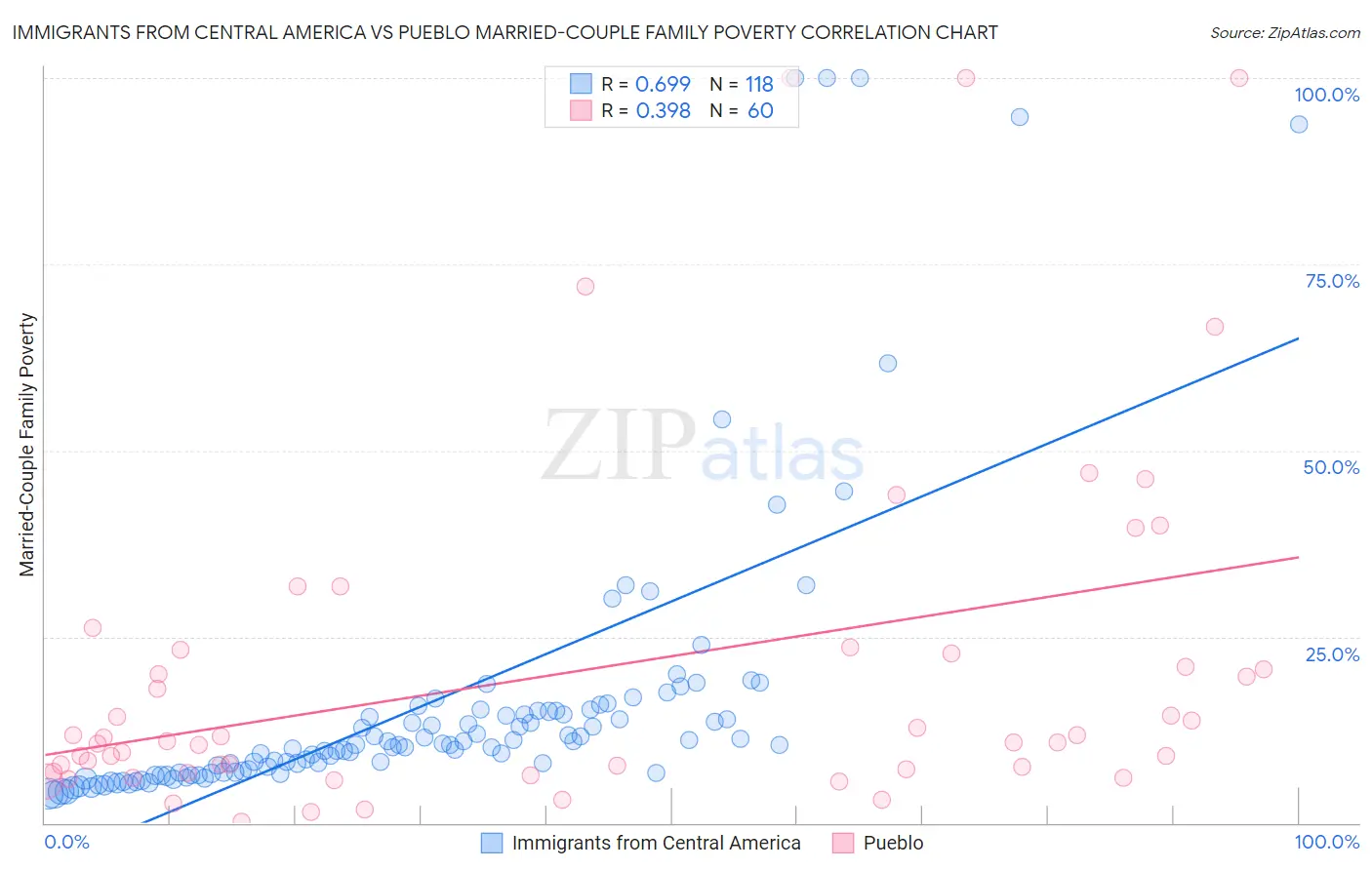 Immigrants from Central America vs Pueblo Married-Couple Family Poverty