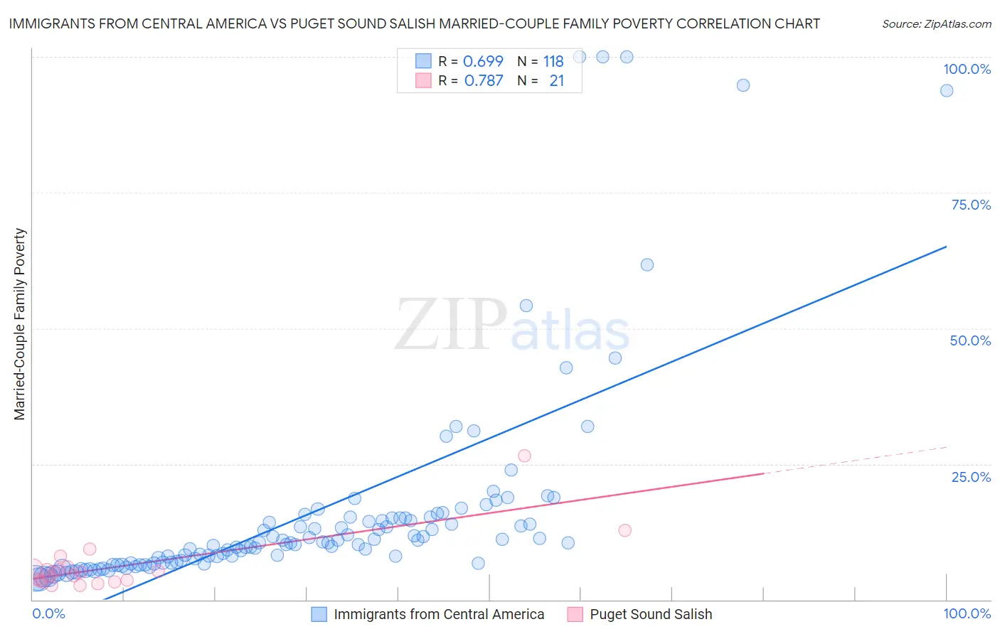 Immigrants from Central America vs Puget Sound Salish Married-Couple Family Poverty