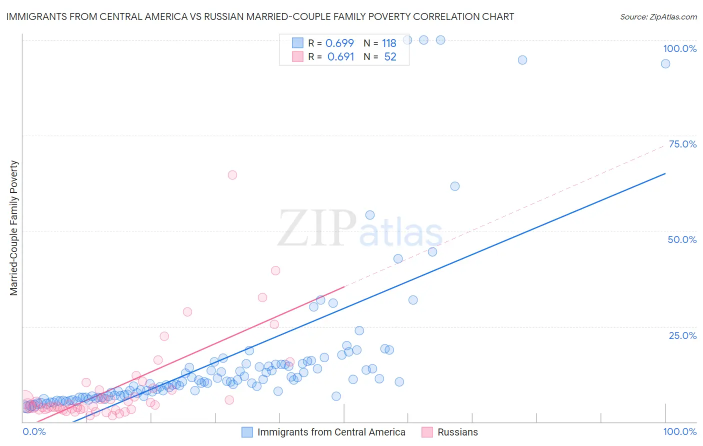 Immigrants from Central America vs Russian Married-Couple Family Poverty