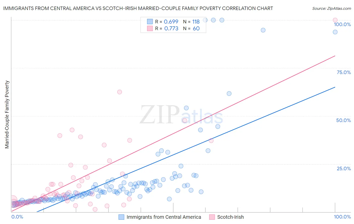 Immigrants from Central America vs Scotch-Irish Married-Couple Family Poverty