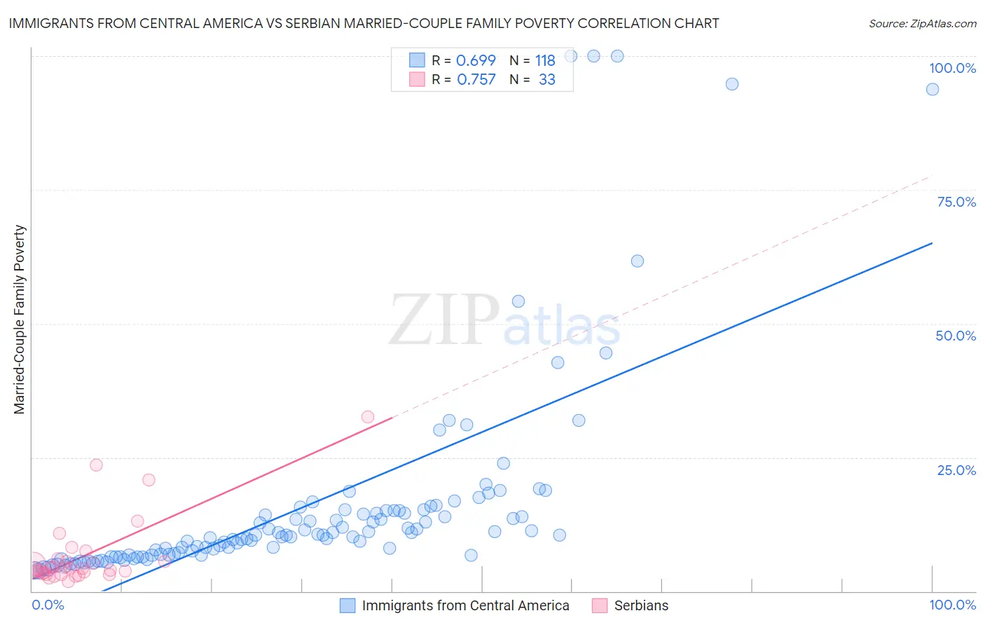 Immigrants from Central America vs Serbian Married-Couple Family Poverty