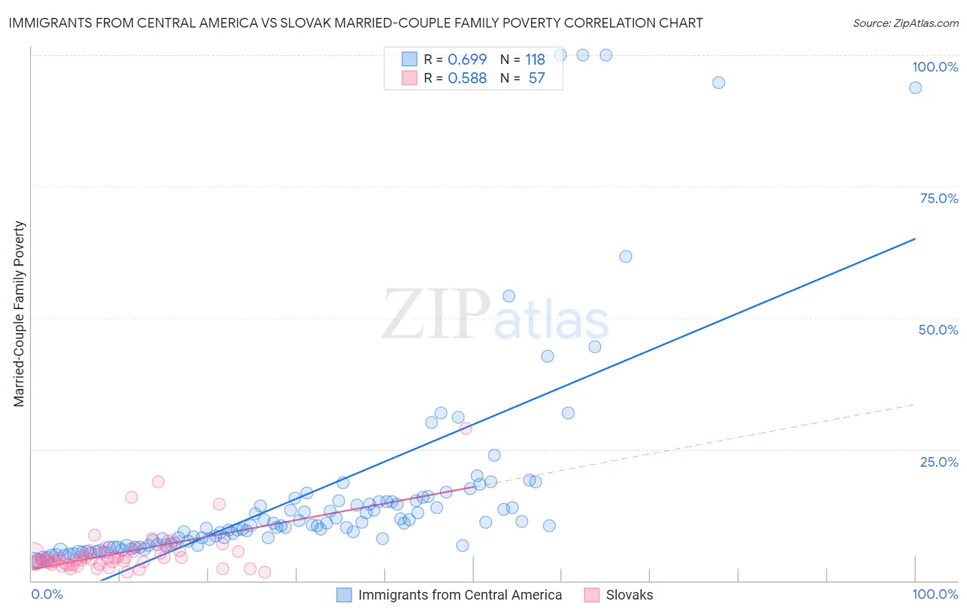Immigrants from Central America vs Slovak Married-Couple Family Poverty