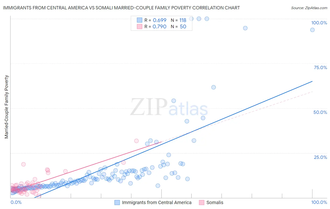 Immigrants from Central America vs Somali Married-Couple Family Poverty