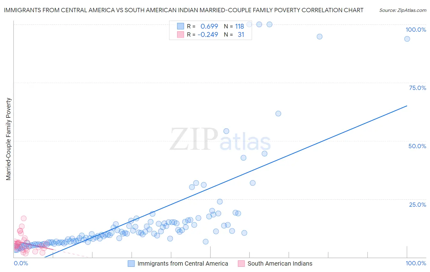 Immigrants from Central America vs South American Indian Married-Couple Family Poverty